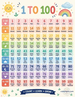 Numbers 1 to 100 Count Pdf Worksheet
